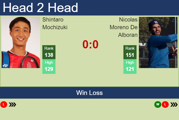 H2H, prediction of Shintaro Mochizuki vs Nicolas Moreno De Alboran at the Australian Open with odds, preview, pick | 10th January 2024