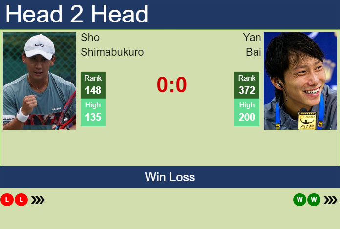 H2H, prediction of Sho Shimabukuro vs Yan Bai in Nonthaburi 3 Challenger with odds, preview, pick | 16th January 2024