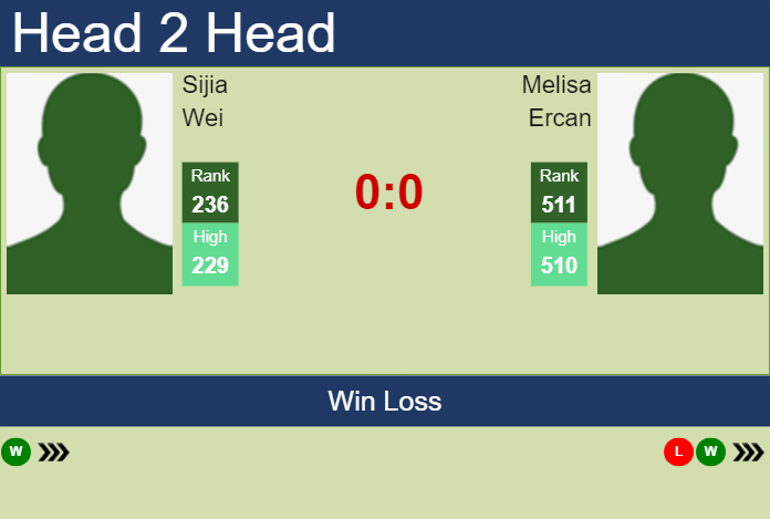 H2H, prediction of Sijia Wei vs Melisa Ercan at the Australian Open with odds, preview, pick | 11th January 2024 Prediction and head to head Sijia Wei vs. Melisa Ercan