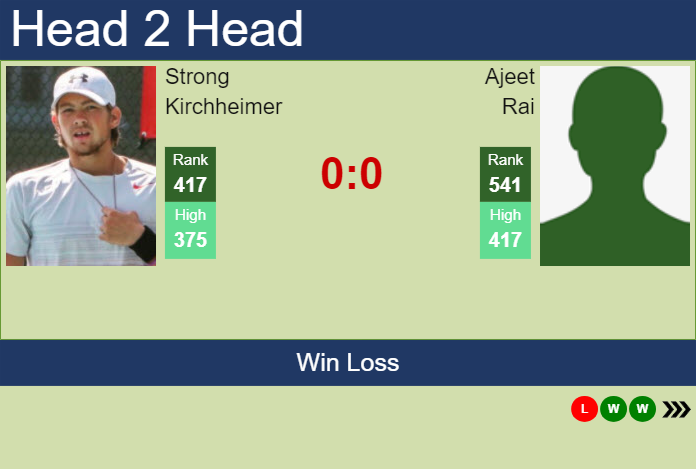Prediction and head to head Strong Kirchheimer vs. Ajeet Rai