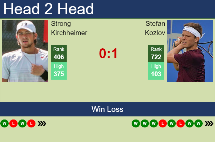 H2H, prediction of Strong Kirchheimer vs Stefan Kozlov in Cleveland Challenger with odds, preview, pick | 30th January 2024