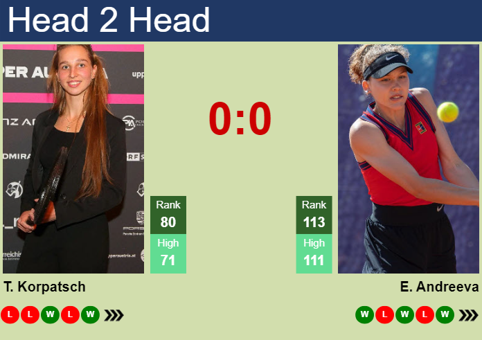 H2H, prediction of Tamara Korpatsch vs Erika Andreeva in Linz with odds, preview, pick | 29th January 2024