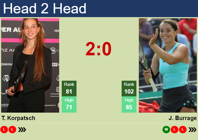 H2H, prediction of Tamara Korpatsch vs Jodie Anna Burrage at the Australian Open with odds, preview, pick | 14th January 2024