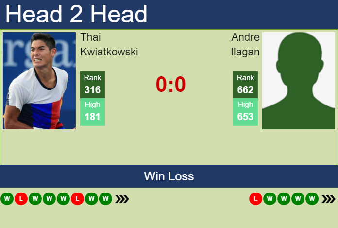 H2H, prediction of Thai Kwiatkowski vs Andre Ilagan in Indian Wells 2 Challenger with odds, preview, pick | 26th January 2024