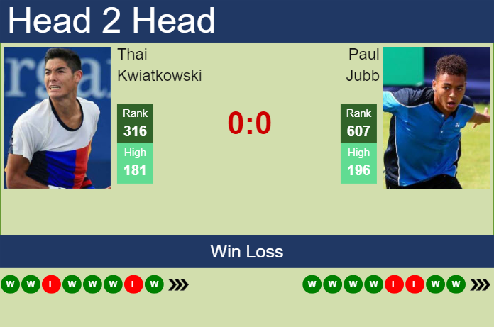 H2H, prediction of Thai Kwiatkowski vs Paul Jubb in Indian Wells 2 Challenger with odds, preview, pick | 25th January 2024