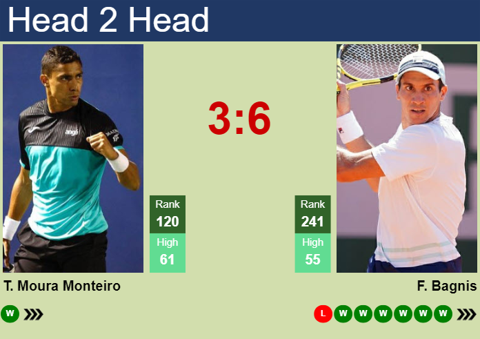 H2H, prediction of Thiago Moura Monteiro vs Facundo Bagnis in Punta Del Este Challenger with odds, preview, pick | 25th January 2024