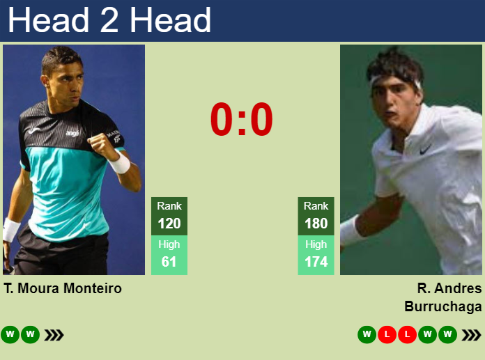 H2H, prediction of Thiago Moura Monteiro vs Roman Andres Burruchaga in Punta Del Este Challenger with odds, preview, pick | 26th January 2024