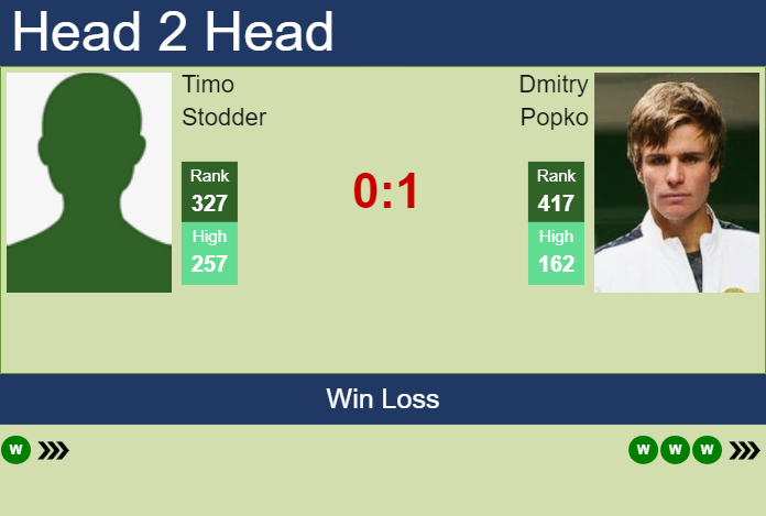 Prediction and head to head Timo Stodder vs. Dmitry Popko