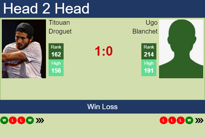 H2H, prediction of Titouan Droguet vs Ugo Blanchet in Montpellier with odds, preview, pick | 29th January 2024