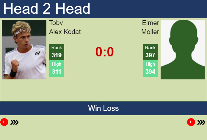 H2H, prediction of Toby Alex Kodat vs Elmer Moller in Oeiras 2 Challenger with odds, preview, pick | 7th January 2024