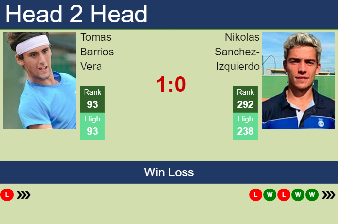 Prediction and head to head Tomas Barrios Vera vs. Nikolas Sanchez-Izquierdo
