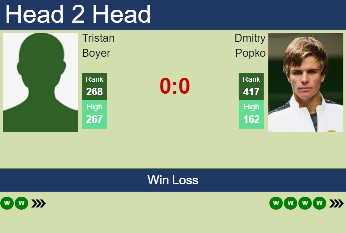 Prediction and head to head Tristan Boyer vs. Dmitry Popko