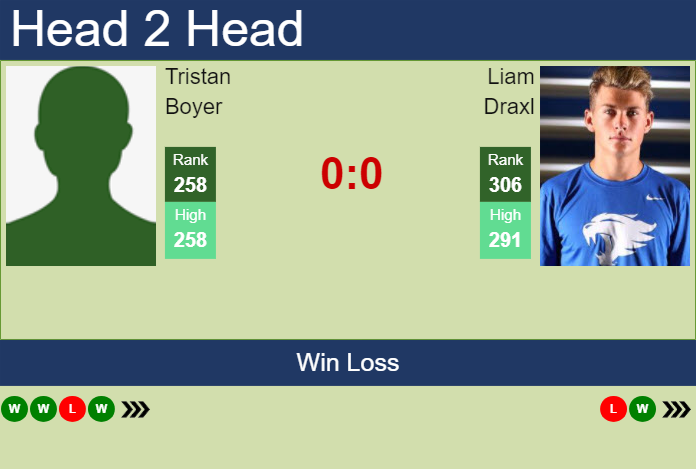 H2H, prediction of Tristan Boyer vs Liam Draxl in Tigre Challenger with odds, preview, pick | 18th January 2024 Prediction and head to head Tristan Boyer vs. Liam Draxl