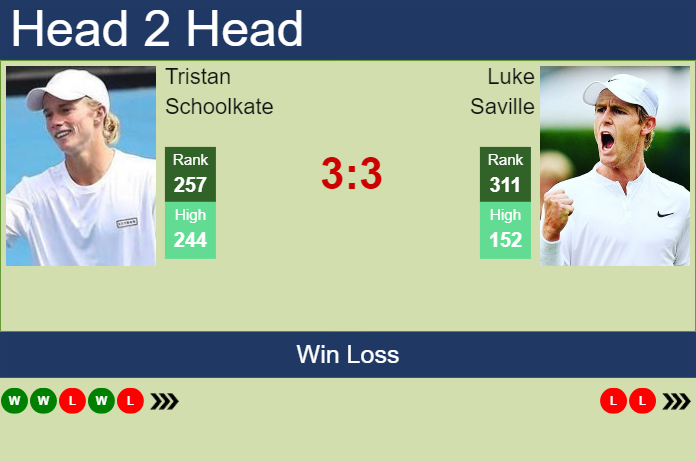 H2H, prediction of Tristan Schoolkate vs Luke Saville in Burnie 1 Challenger with odds, preview, pick | 30th January 2024