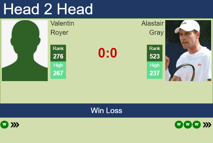 H2H, prediction of Valentin Royer vs Alastair Gray in Oeiras 1 Challenger with odds, preview, pick | 3rd January 2024