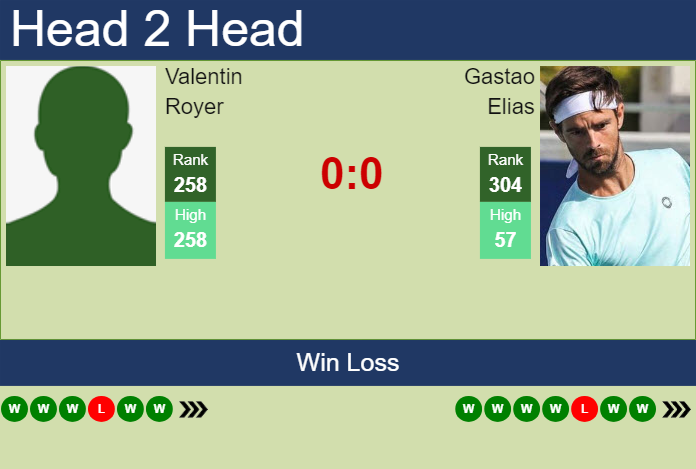 Prediction and head to head Valentin Royer vs. Gastao Elias