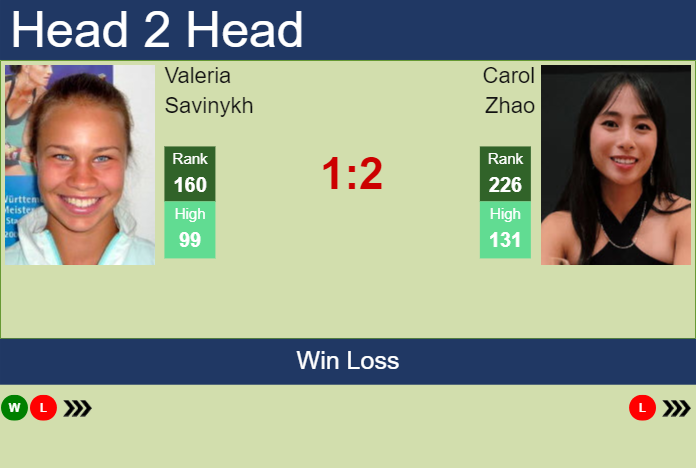 H2H, prediction of Valeria Savinykh vs Carol Zhao at the Australian Open with odds, preview, pick | 9th January 2024