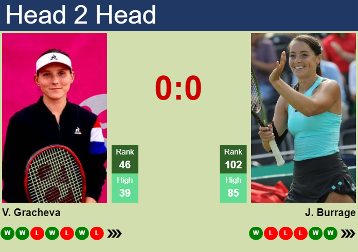 H2H, prediction of Varvara Gracheva vs Jodie Anna Burrage in Linz with odds, preview, pick | 30th January 2024