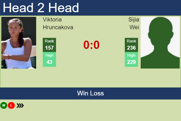 H2H, prediction of Viktoria Hruncakova vs Sijia Wei at the Australian Open with odds, preview, pick | 9th January 2024