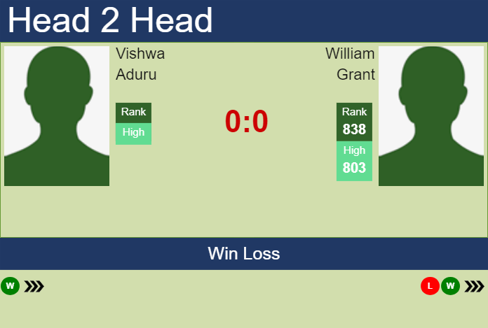 Prediction and head to head Vishwa Aduru vs. William Grant