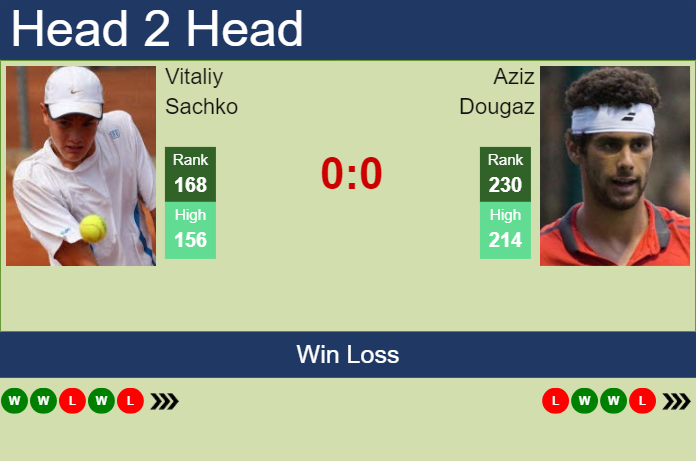 Prediction and head to head Vitaliy Sachko vs. Aziz Dougaz