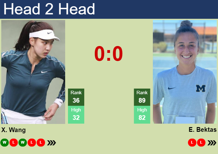 H2H, prediction of Xinyu Wang vs Emina Bektas in Hua Hin with odds, preview, pick | 29th January 2024