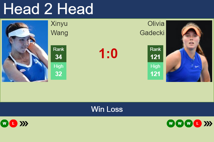 Prediction and head to head Xinyu Wang vs. Olivia Gadecki