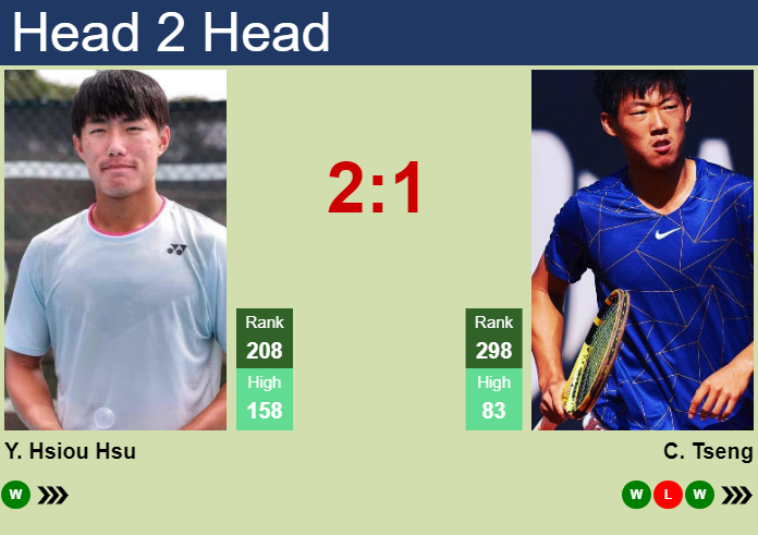 Prediction and head to head Yu Hsiou Hsu vs. Chun Hsin Tseng