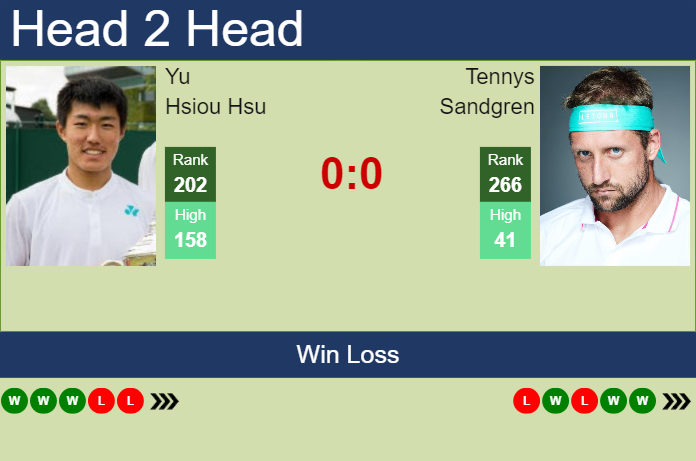 H2H, prediction of Yu Hsiou Hsu vs Tennys Sandgren in Nonthaburi 3 Challenger with odds, preview, pick | 16th January 2024