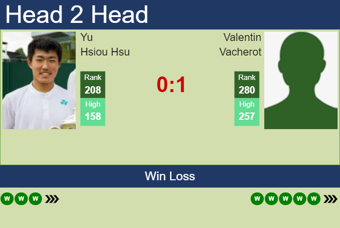 Prediction and head to head Yu Hsiou Hsu vs. Valentin Vacherot