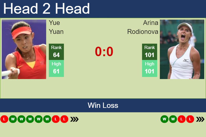 H2H, prediction of Yue Yuan vs Arina Rodionova in Hua Hin with odds, preview, pick | 30th January 2024