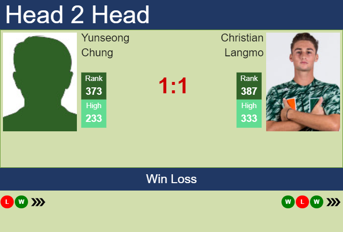 Prediction and head to head Yunseong Chung vs. Christian Langmo