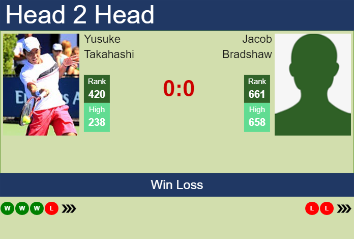 H2H, prediction of Yusuke Takahashi vs Jacob Bradshaw in Burnie 1 Challenger with odds, preview, pick | 29th January 2024