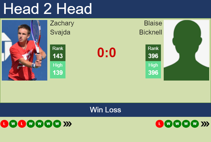 H2H, prediction of Zachary Svajda vs Blaise Bicknell in Indian Wells 2 Challenger with odds, preview, pick | 28th January 2024