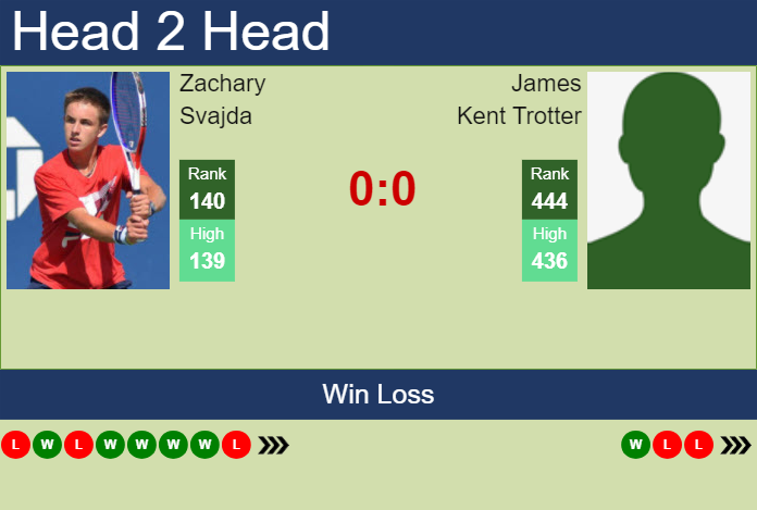 H2H, prediction of Zachary Svajda vs James Kent Trotter in Cleveland Challenger with odds, preview, pick | 30th January 2024