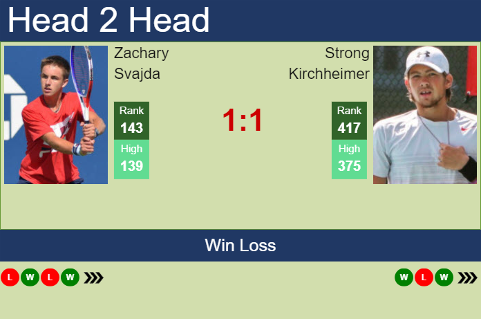 H2H, prediction of Zachary Svajda vs Strong Kirchheimer in Indian Wells 2 Challenger with odds, preview, pick | 25th January 2024