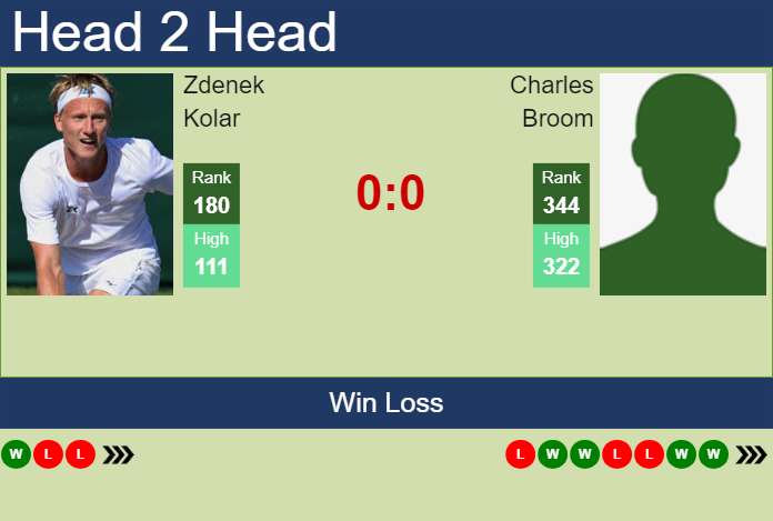 H2H, prediction of Zdenek Kolar vs Charles Broom in Koblenz Challenger with odds, preview, pick | 30th January 2024