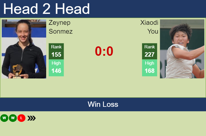 H2H, prediction of Zeynep Sonmez vs Xiaodi You at the Australian Open with odds, preview, pick | 10th January 2024