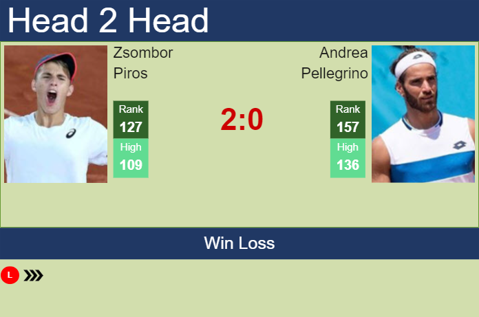 Prediction and head to head Zsombor Piros vs. Andrea Pellegrino