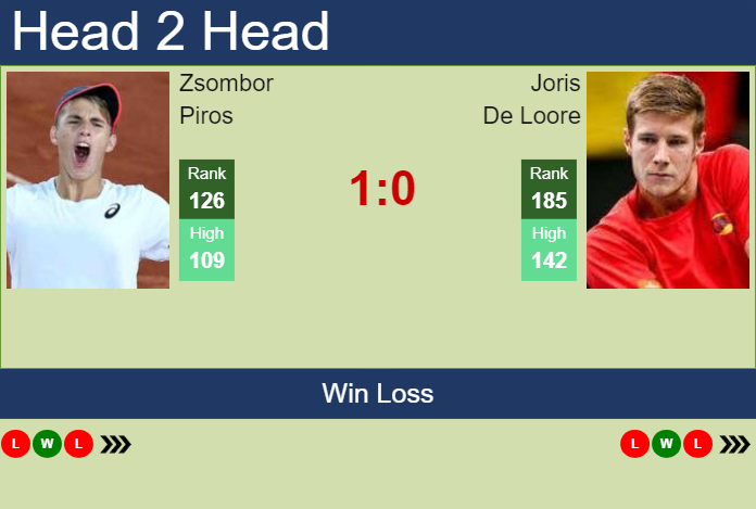 H2H, prediction of Zsombor Piros vs Joris De Loore in Neuve Challenger with odds, preview, pick | 23rd January 2024