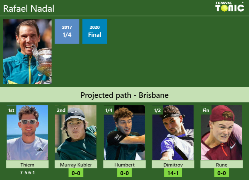 [UPDATED R2]. Prediction, H2H of Rafael Nadal's draw vs Murray Kubler