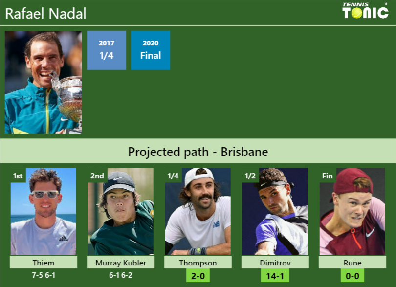 [UPDATED QF]. Prediction, H2H of Rafael Nadal's draw vs Thompson