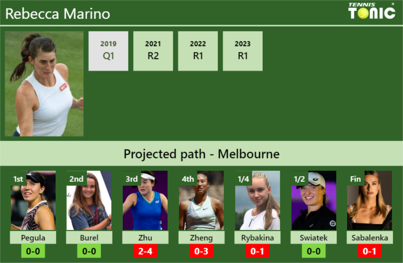 Rebecca Marino Stats info