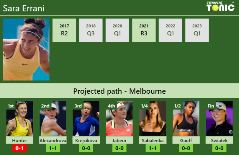 AUSTRALIAN OPEN DRAW. Sara Errani’s prediction with Sanders next. H2H and rankings