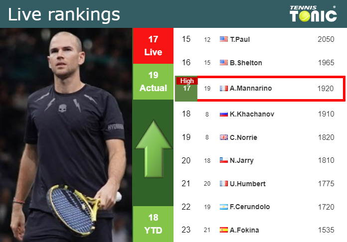 LIVE RANKINGS. Mannarino reaches a new career-high right before squaring off with Djokovic at the Australian Open