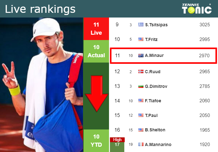 LIVE RANKINGS. De Minaur down right before squaring off with Rublev at the Australian Open
