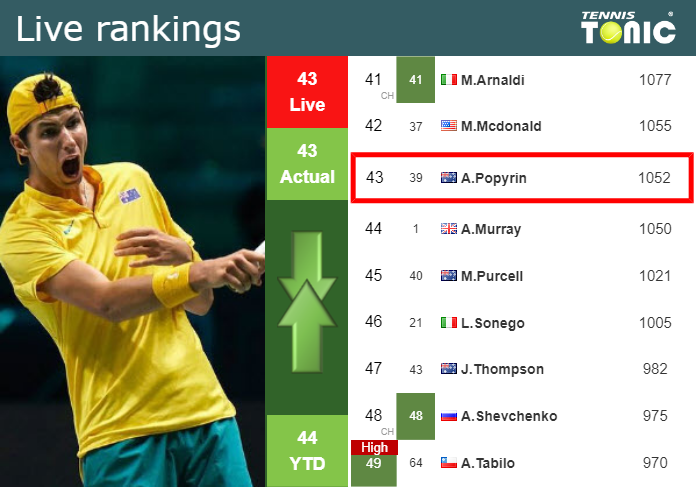 LIVE RANKINGS. Popyrin’s rankings just before fighting against Polmans at the Australian Open