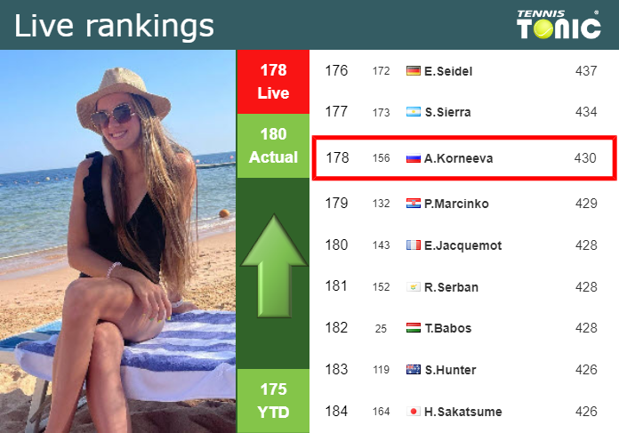 LIVE RANKINGS. Korneeva betters her position
 prior to playing Sorribes Tormo at the Australian Open