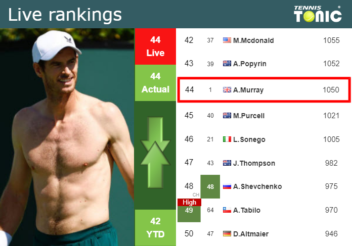 LIVE RANKINGS. Murray’s rankings before squaring off with Etcheverry at the Australian Open