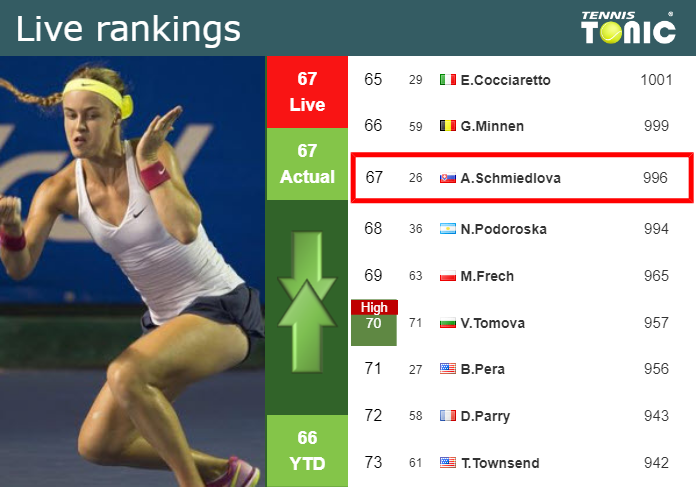 Saturday Live Ranking Anna Schmiedlova